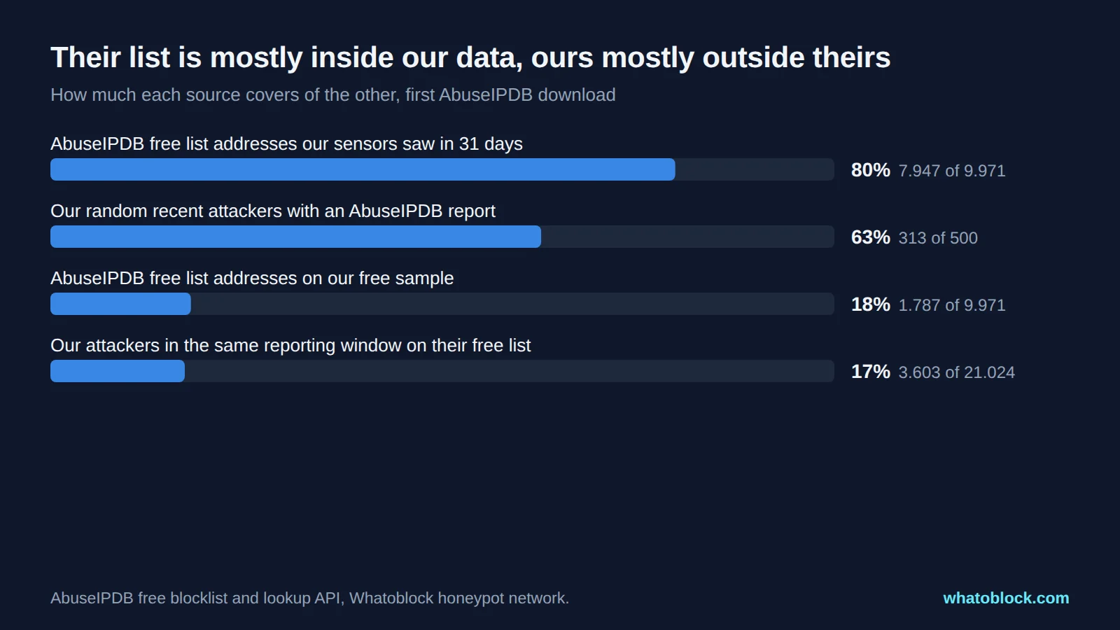 How much AbuseIPDB and Whatoblock cover of each other