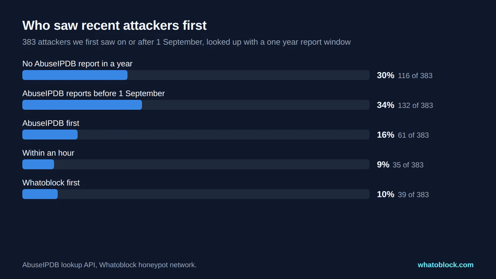 Who saw 383 recent attackers first, AbuseIPDB or Whatoblock