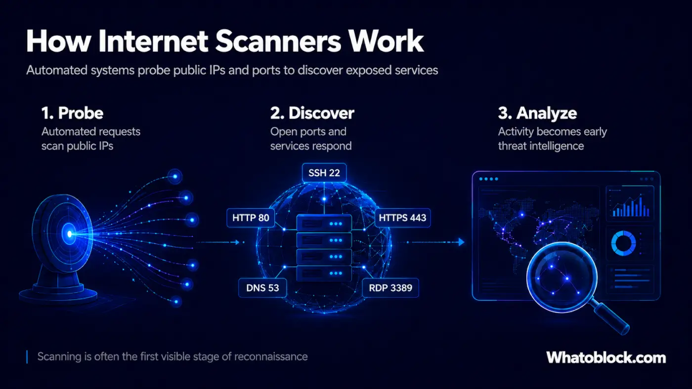 Diagram showing how internet scanners discover and probe public systems