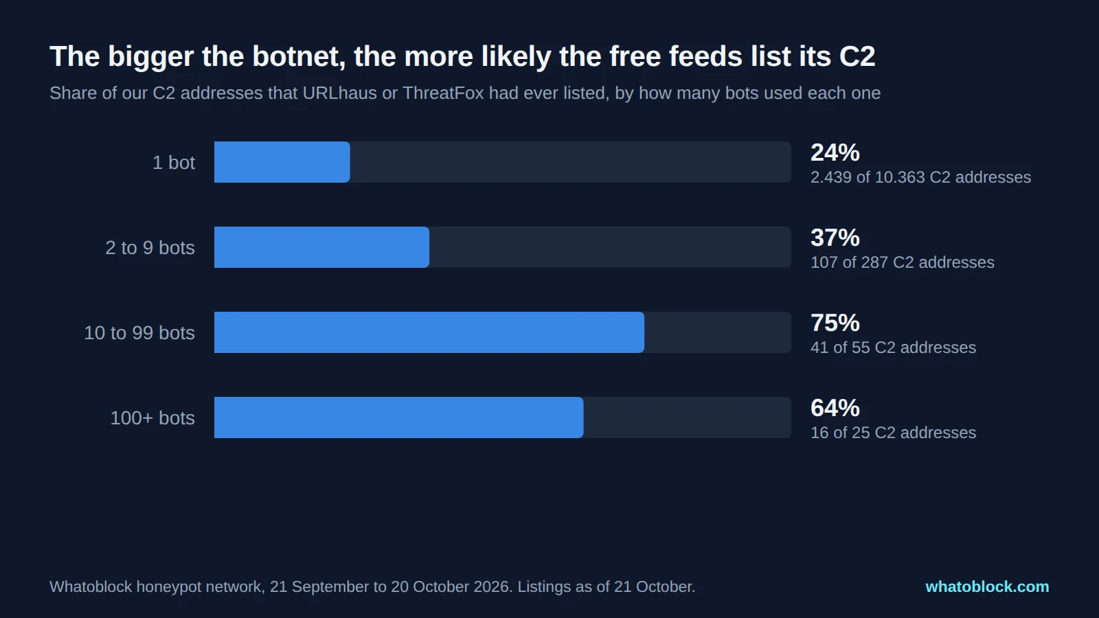 Bar chart showing that public feeds had ever listed 24% of C2 addresses used by one bot, 37% for 2 to 9 bots, 75% for 10 to 99 bots and 64% for 100 or more bots