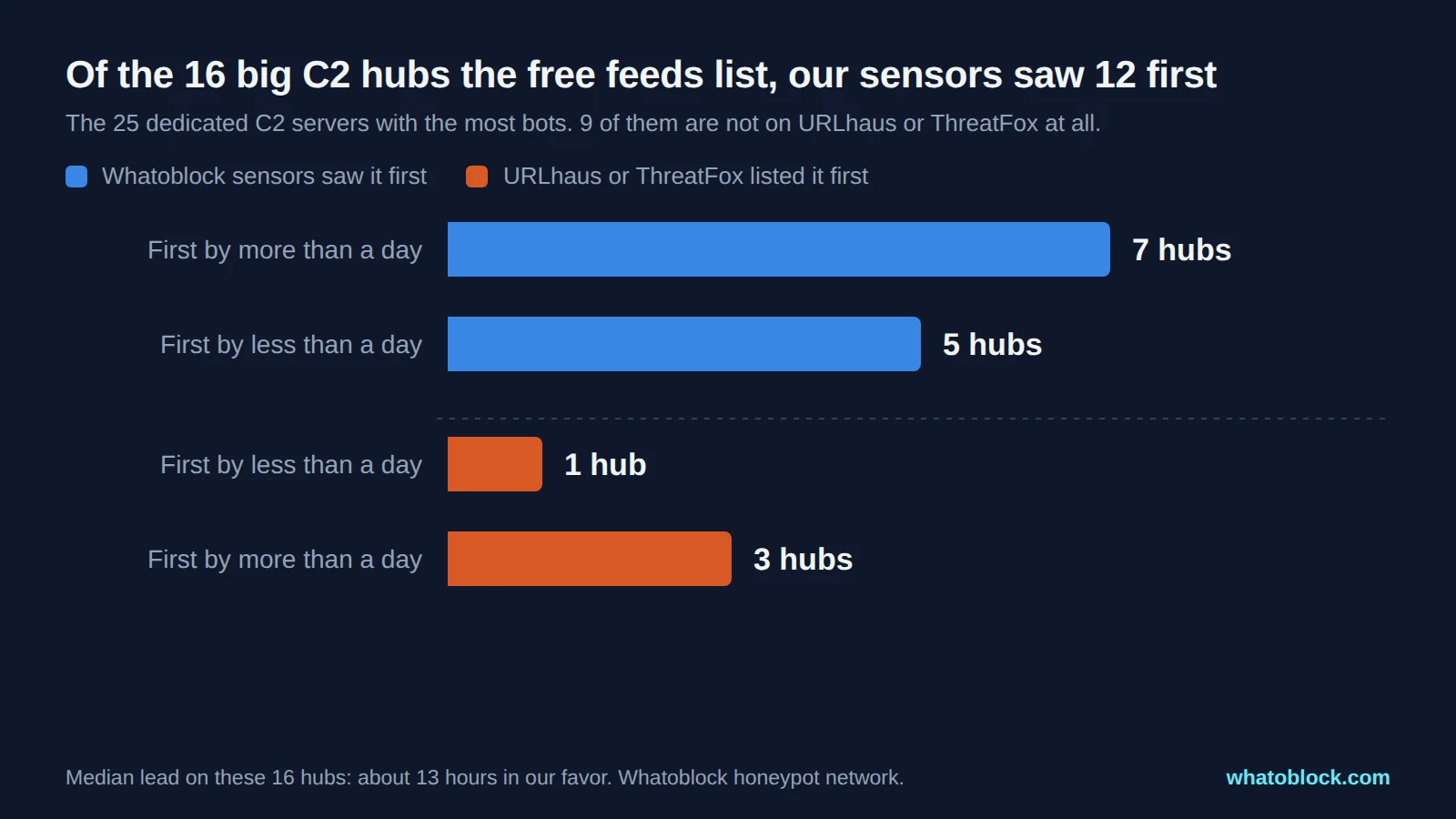 Bars showing that Whatoblock sensors saw 7 big C2 hubs first by more than a day and 5 by less than a day, while public feeds were first on 1 hub by less than a day and 3 by more than a day