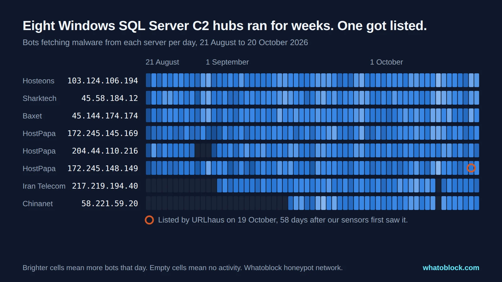 Grid of daily activity for eight MSSQL C2 servers from 21 August to 20 October, showing most active every day, with one marked as listed by URLhaus on 19 October