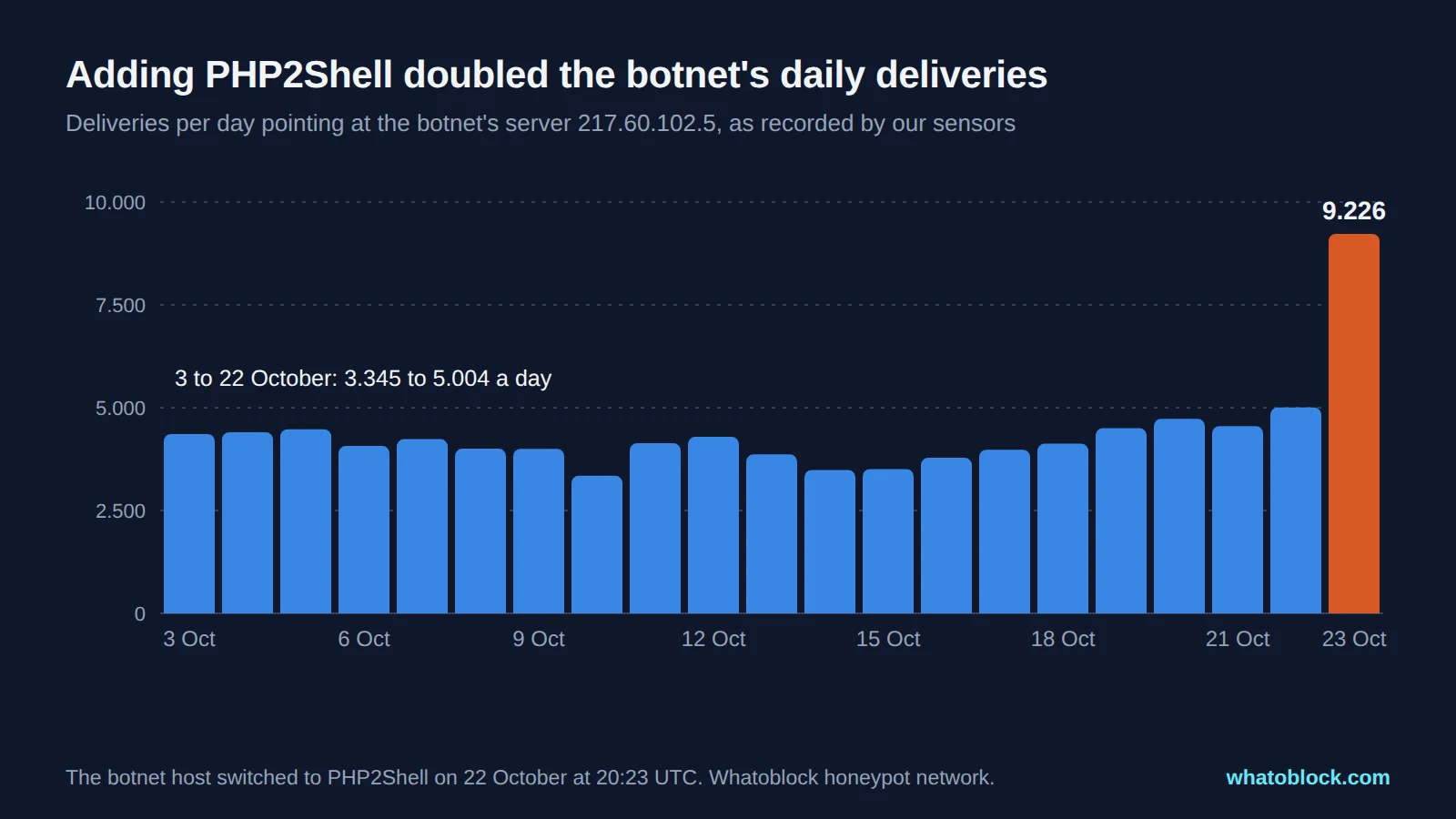 Daily bars of deliveries pointing at 217.60.102.5 from 3 to 23 October, between 3.345 and 5.004 a day until 22 October and 9.226 on 23 October