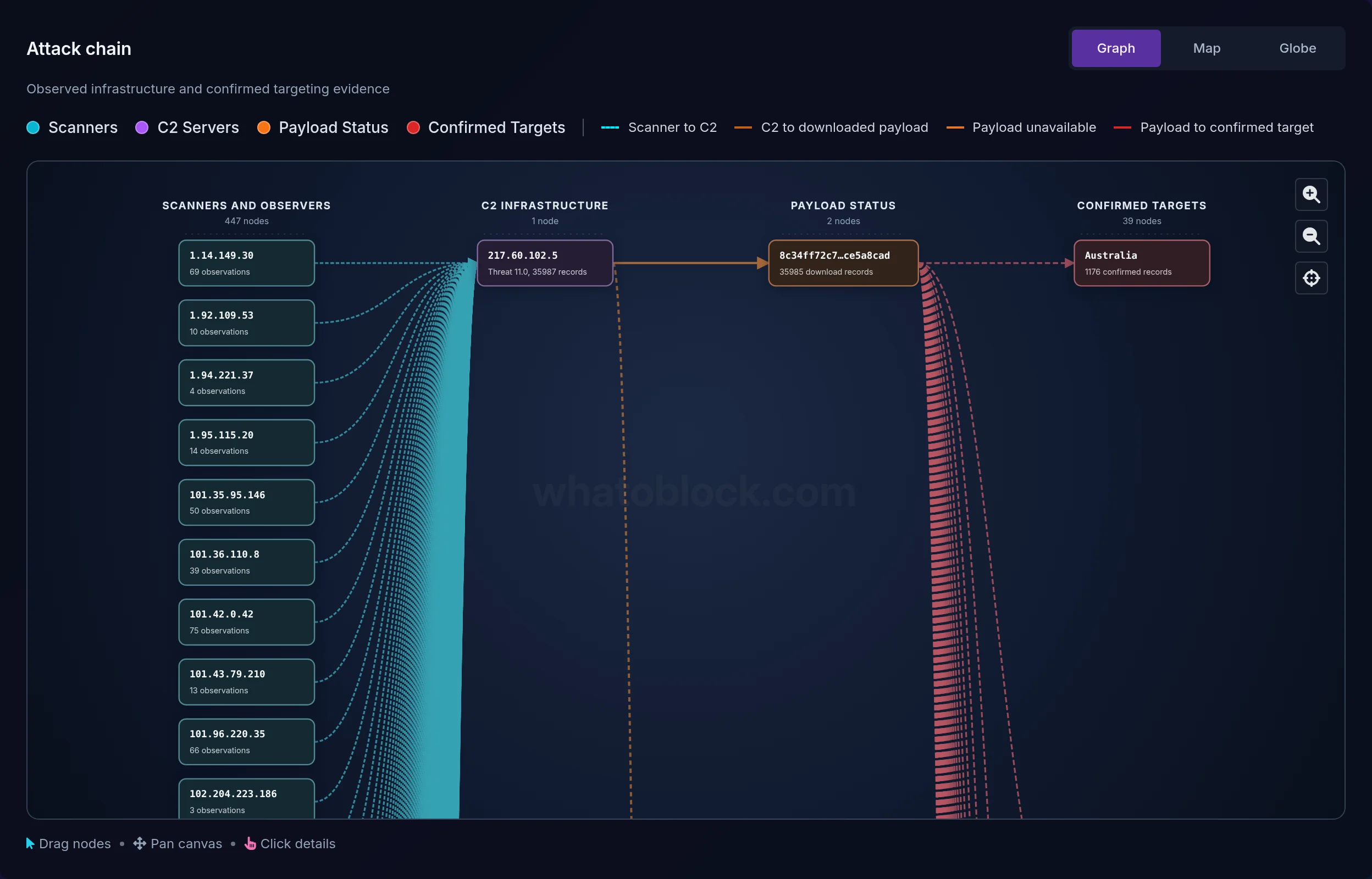 Whatoblock dashboard attack chain graph: hundreds of bot addresses on the left all point at the C2 server 217.60.102.5, which serves one payload with hash 8c34ff72c7, linked to 39 confirmed target countries led by Australia