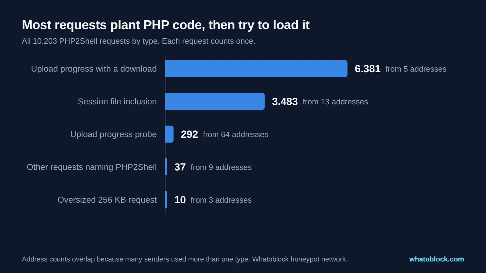 Horizontal bars: 6.381 upload progress requests with a download from 5 addresses, 3.483 session file inclusion requests from 13, 292 upload progress probes from 64, 37 other requests naming PHP2Shell from 9 and 10 oversized requests from 3