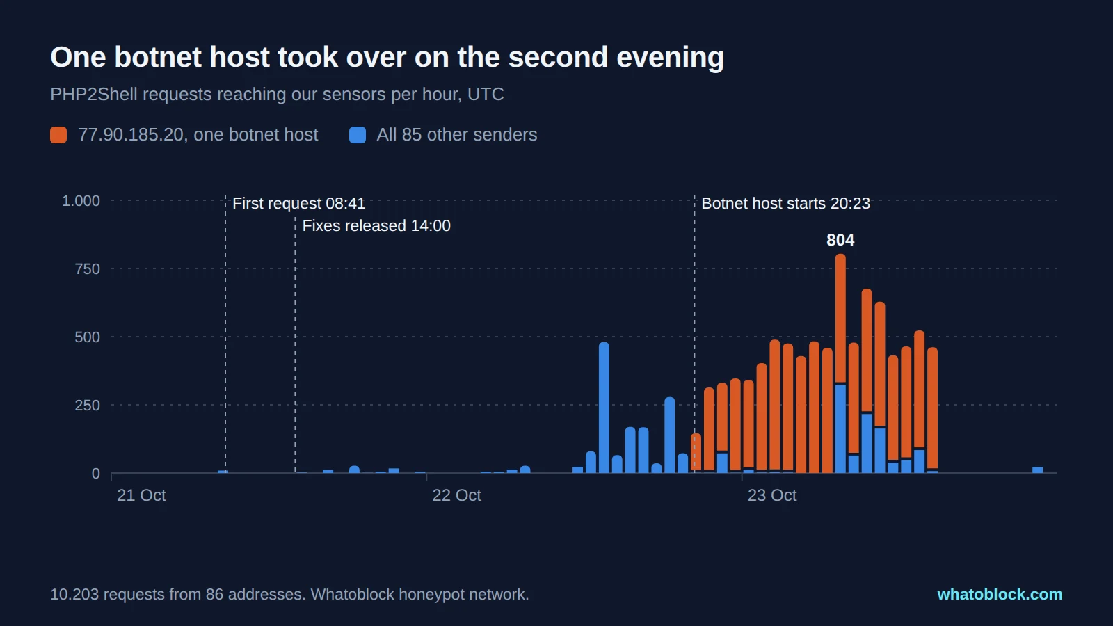 Stacked hourly bars of PHP2Shell requests over three days. Almost nothing arrives before the fixes, traffic from many senders rises on 22 October, and from 20:23 UTC that evening orange bars from one botnet host dominate, peaking at 804 requests in an hour