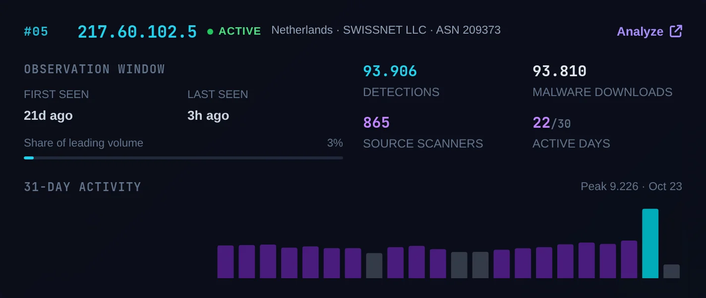 The live ranking card for 217.60.102.5, rank 5, active, Netherlands, SWISSNET LLC, with 865 source scanners and a 31 day activity bar peaking on 23 October