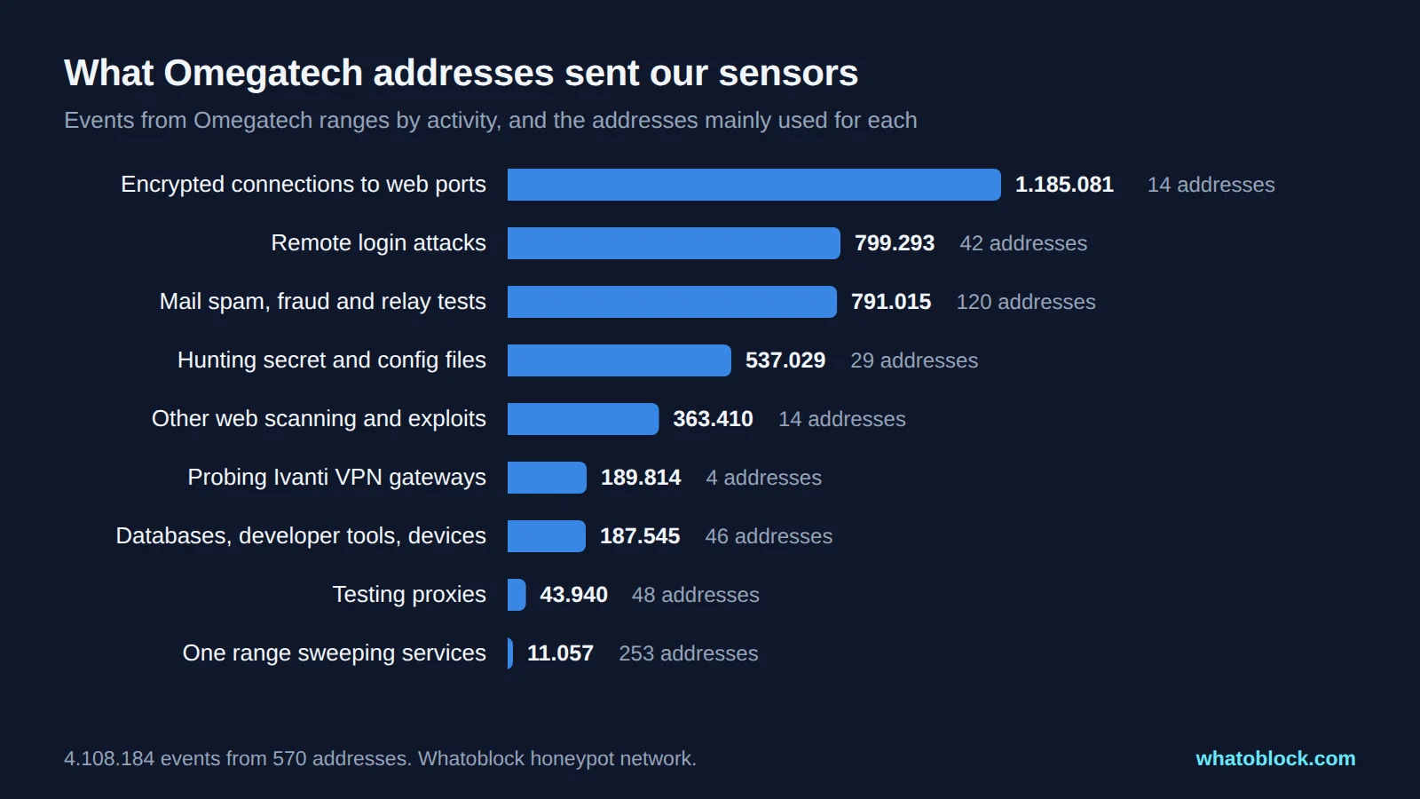 What Omegatech addresses sent our sensors, by activity