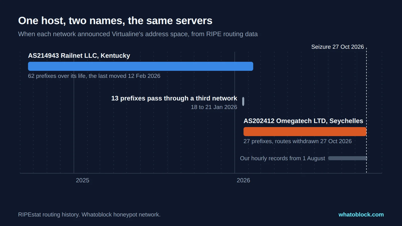 When Railnet and Omegatech announced Virtualine's address space