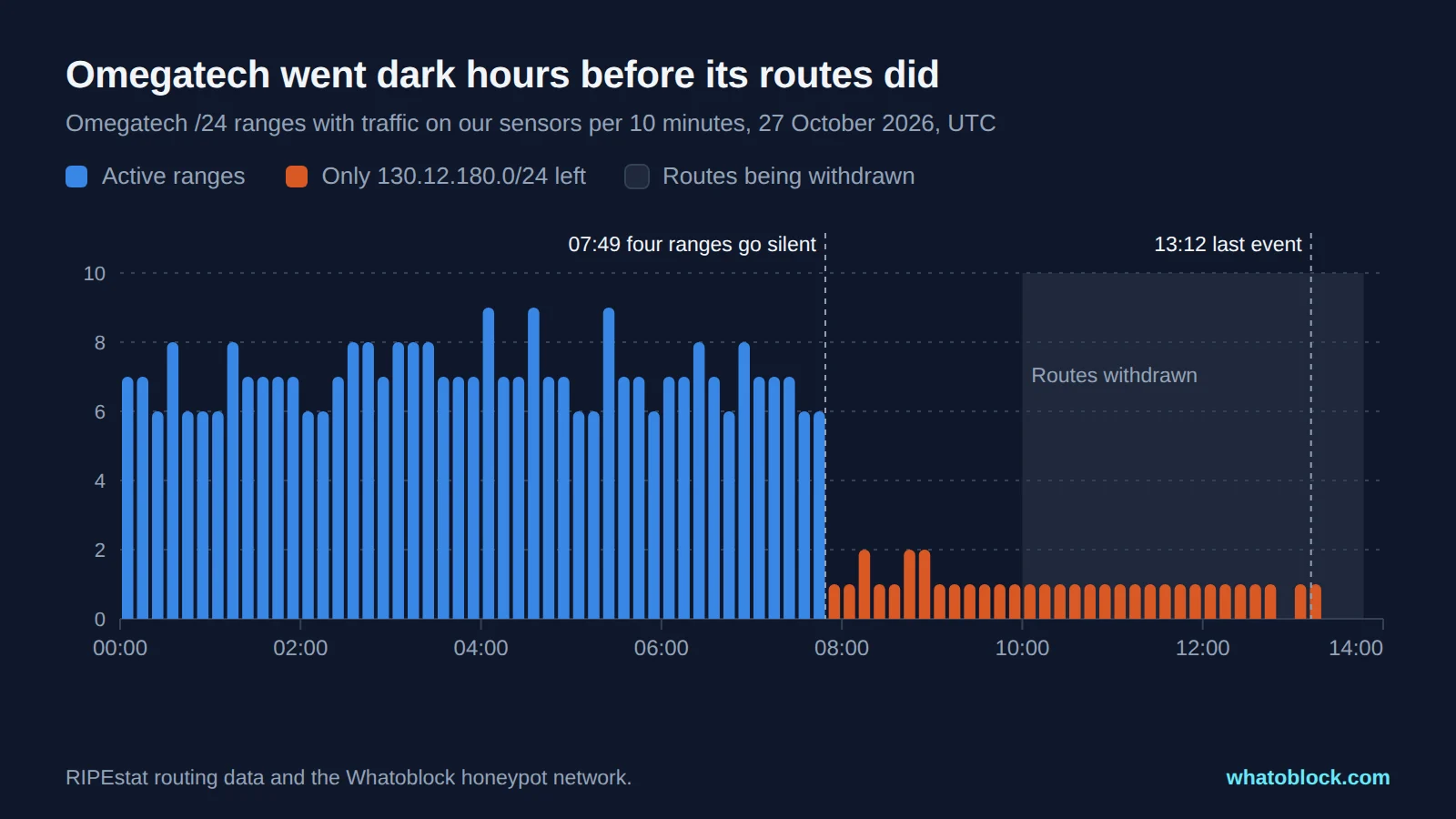 Omegatech ranges with traffic on our sensors per 10 minutes on 27 October