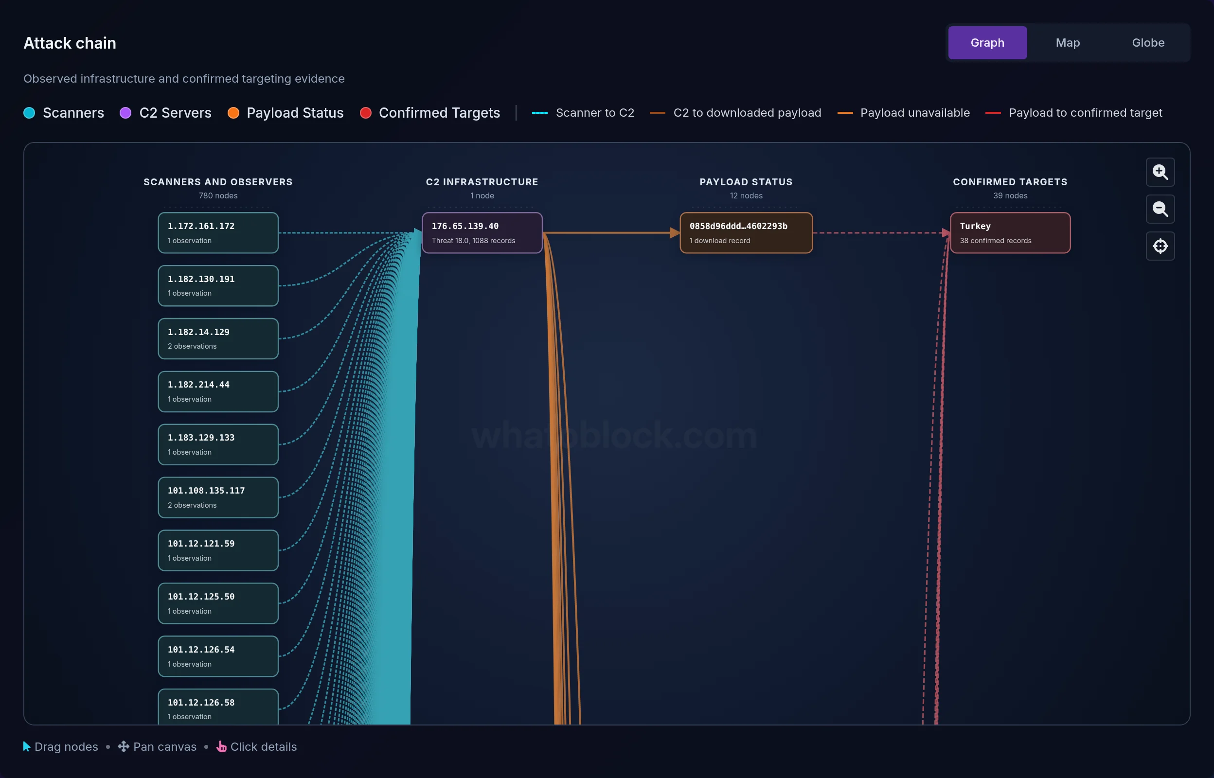 Whatoblock Attack Chain Analysis graph linking 780 scanning bots to one C2 server, 12 payload files and 39 targeted countries