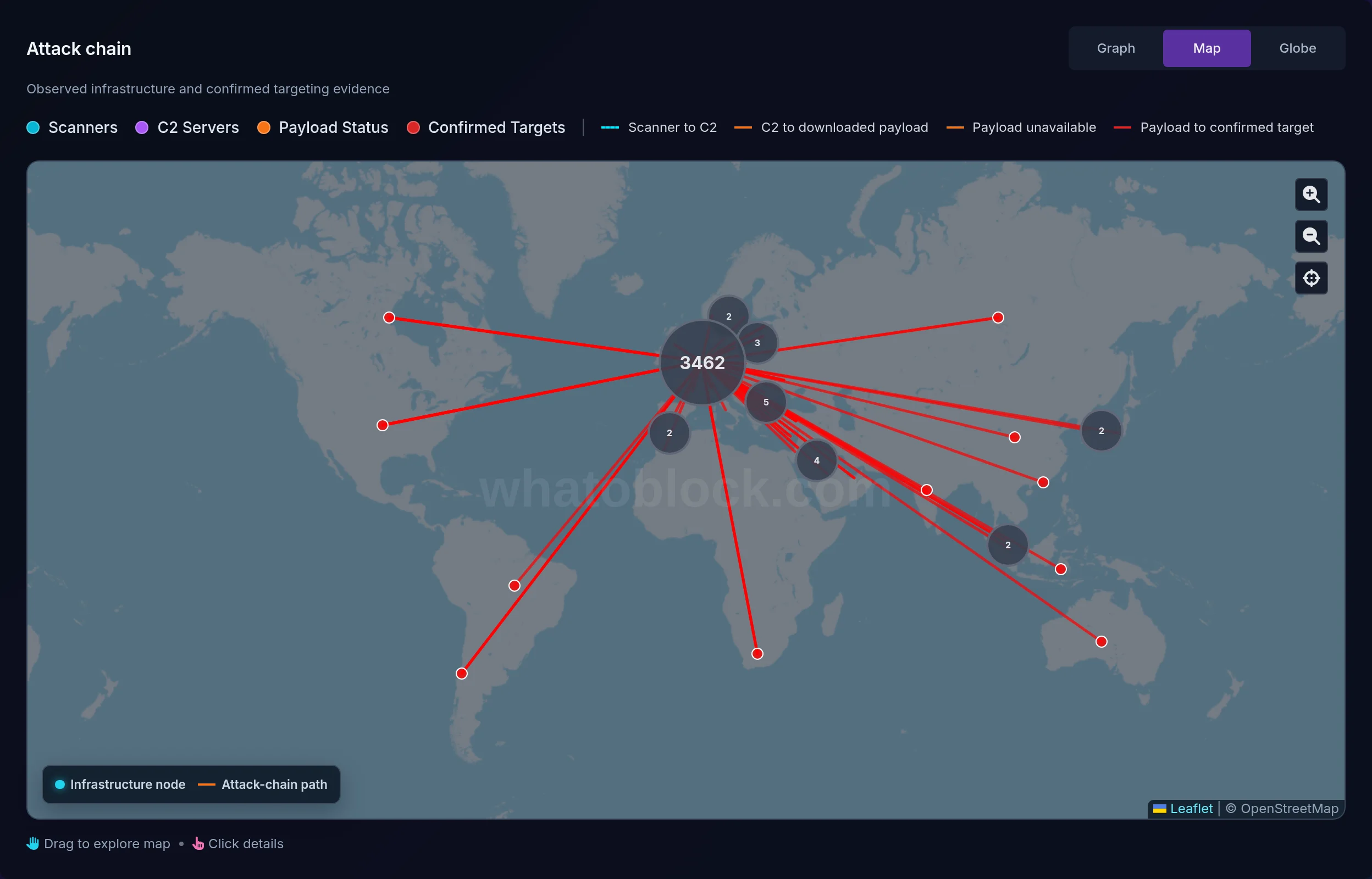 Whatoblock Attack Chain Analysis map showing one C2 server in the Netherlands with attack paths to confirmed targets in the Americas, Africa, Asia and Australia