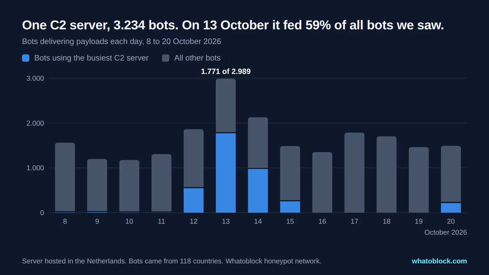 Daily bar chart from 8 to 20 October 2026 showing one C2 server feeding 1.771 of 2.989 bots on 13 October