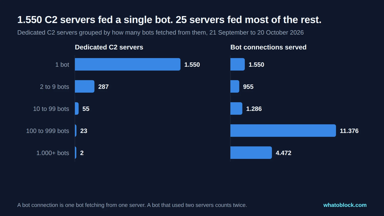Bar charts showing 1.550 dedicated C2 servers fed a single bot each, while 25 servers fed more than 15.000 bot connections