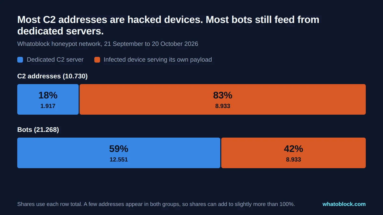 Stacked bars showing that 83% of C2 addresses were infected devices serving their own payload, while 59% of bots downloaded from dedicated C2 servers