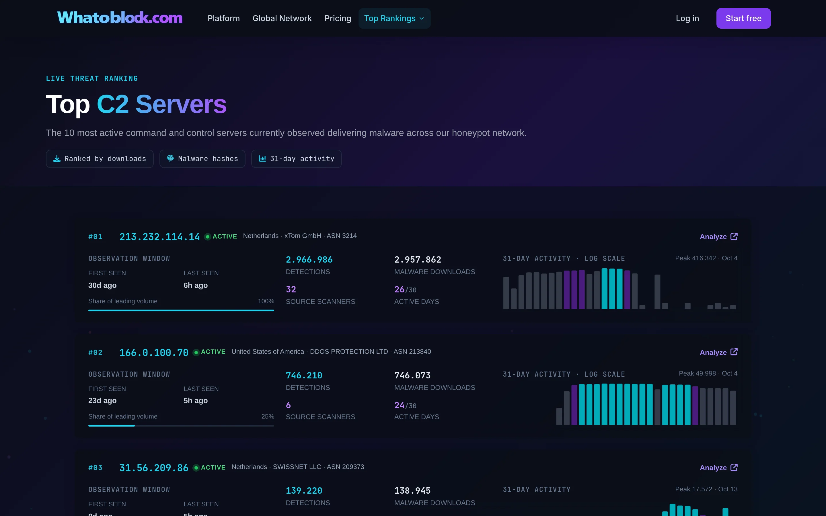 Whatoblock live ranking of the most active C2 servers, showing detections, malware downloads and 31 days of activity per server